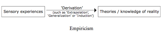 Empiricism